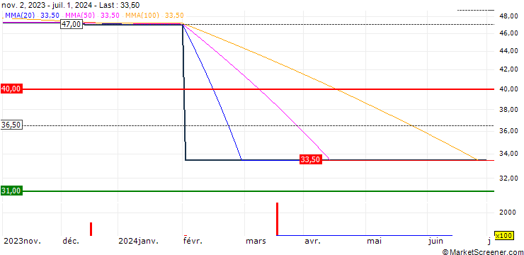Chart New Century AIM VCT 2 PLC