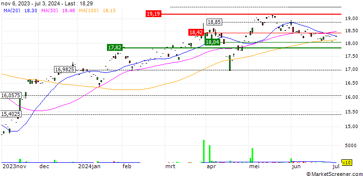 Chart Xtrackers S&P Select Frontier Swap UCITS ETF 1C - USD