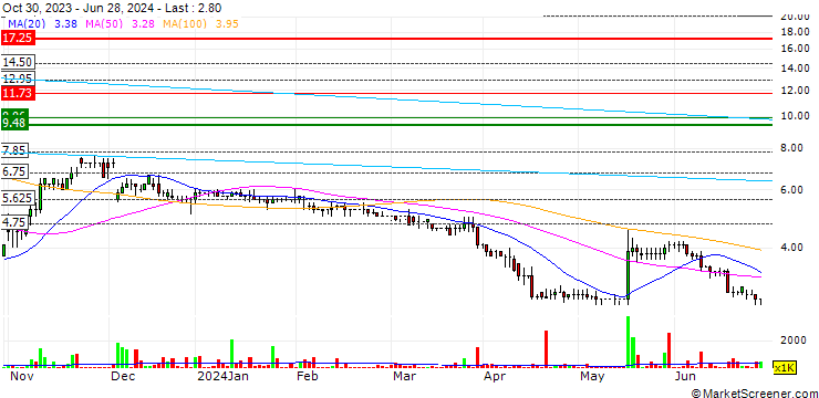 Chart Chaarat Gold Holdings Limited
