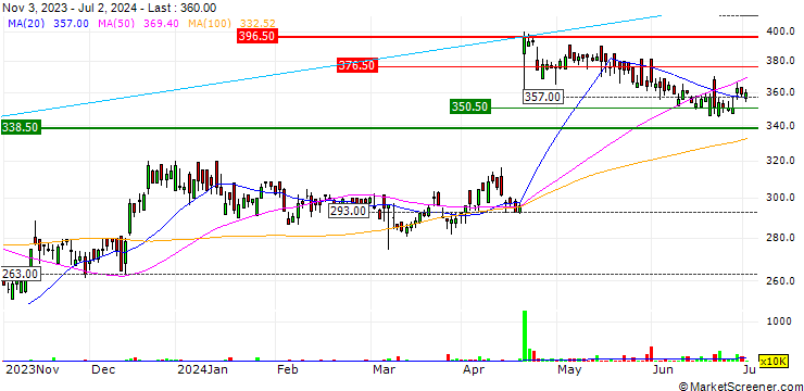 Chart Tyman plc