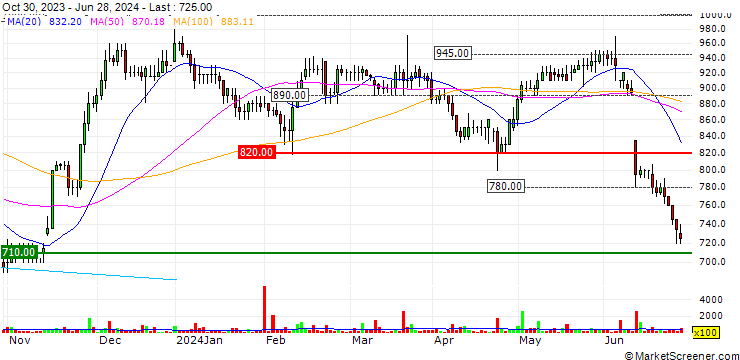 Chart Tracsis plc