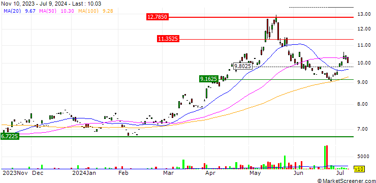 Chart WisdomTree Copper 2x Daily Leveraged - USD