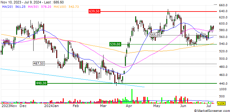 Chart Fresnillo plc