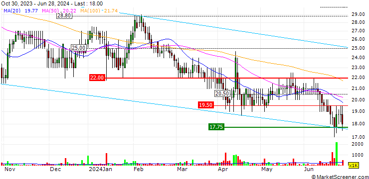 Chart Iofina plc