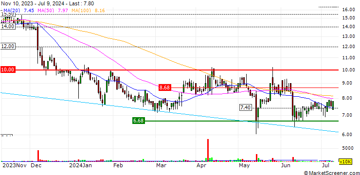 Chart Chariot Limited