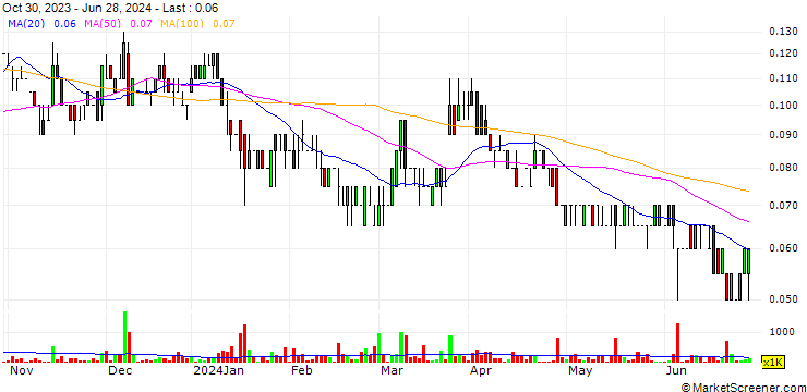 Chart St-Georges Eco-Mining Corp.