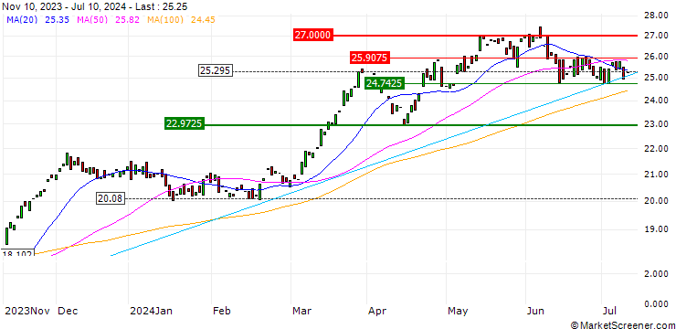 Chart Amundi IBEX 35 Doble Apalancado Diario (2x) UCITS ETF - Acc - EUR