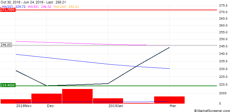 Chart UBS ETF (CH)  SMIM ETF - CHF