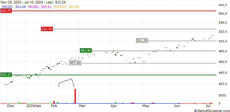 Chart Vanguard S&P 500 ETF - USD