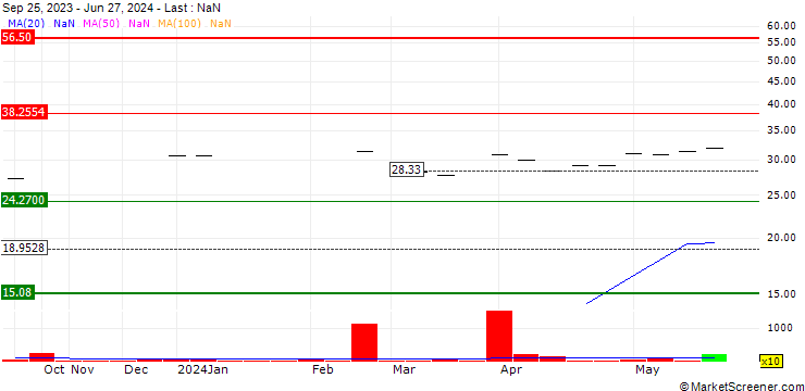 Chart Global X Uranium ETF - USD