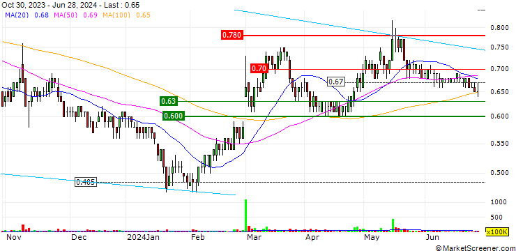 Chart Yixin Group Limited
