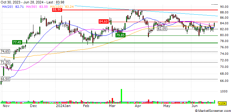 Chart OPEN END TURBO SHORT - NORTHERN TRUST