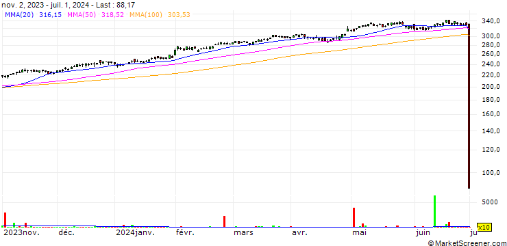 Chart Trane Technologies plc