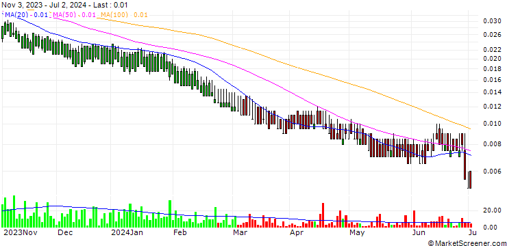 Chart PUT/FTSE MIB/10000/0.0001/18.12.26
