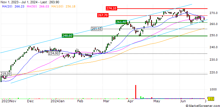 Chart Amundi IBEX 35 UCITS ETF - EUR