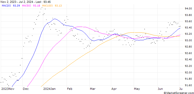 Chart BAWAG Group AG