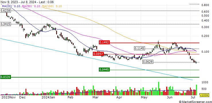 Chart WisdomTree Natural Gas 3x Daily Leveraged - USD