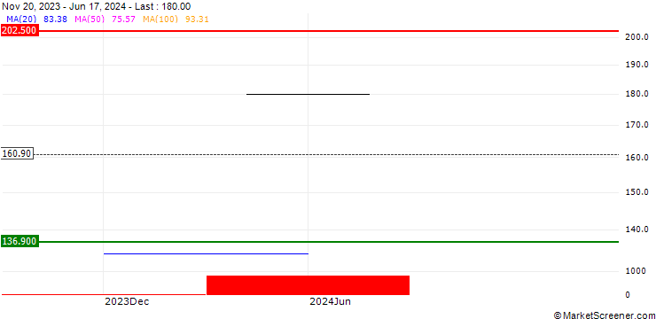 Chart iShares S&P 500 Value ETF - USD