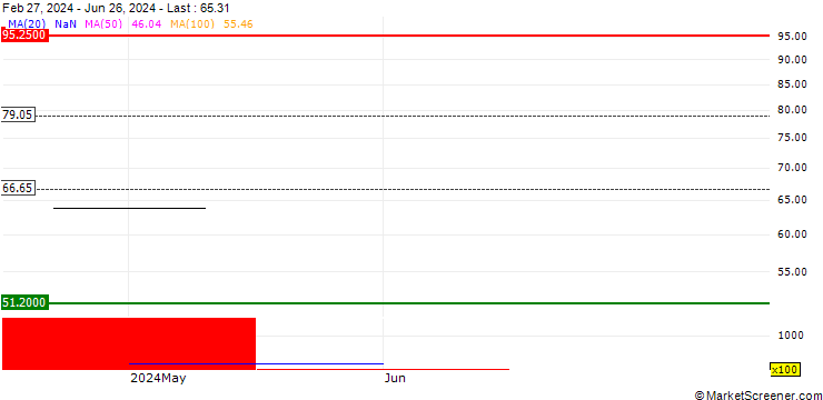 Chart iShares MSCI South Korea ETF - USD
