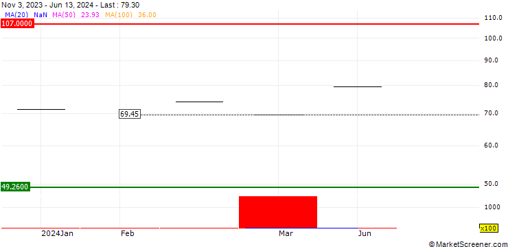 Chart iShares MSCI India Small-Cap ETF - USD