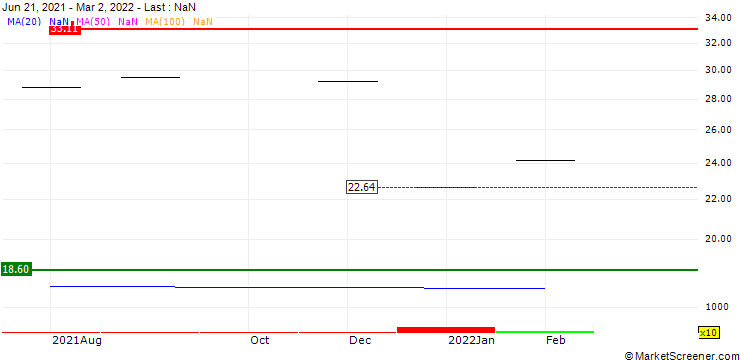 Chart VanEck Russia ETF - USD