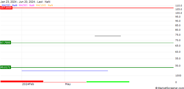 Chart VanEck Agribusiness ETF - USD