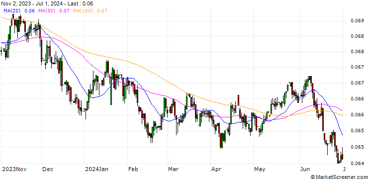 Chart Czech Koruna / Australian Dollar (CZK/AUD)