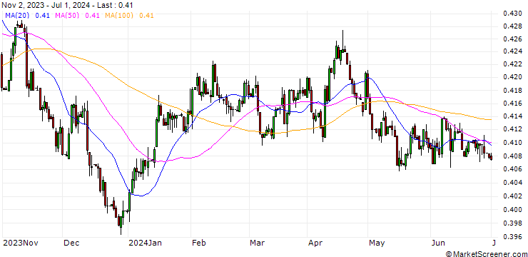Chart Dirham / Australian Dollar (AED/AUD)