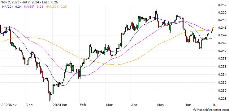 Chart Dirham / Swiss Franc (AED/CHF)