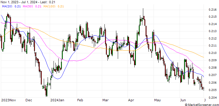 Chart CNH/AUD