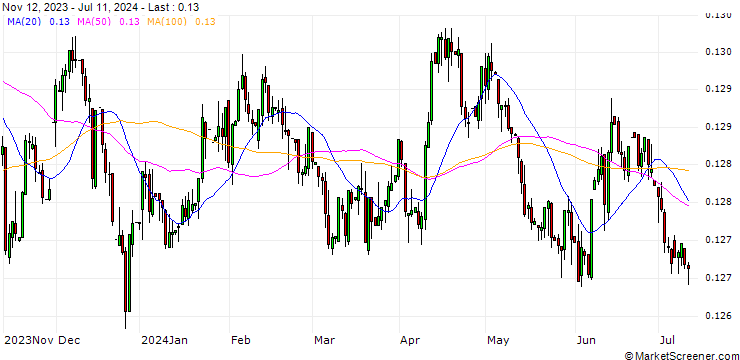 Chart CNH/EUR
