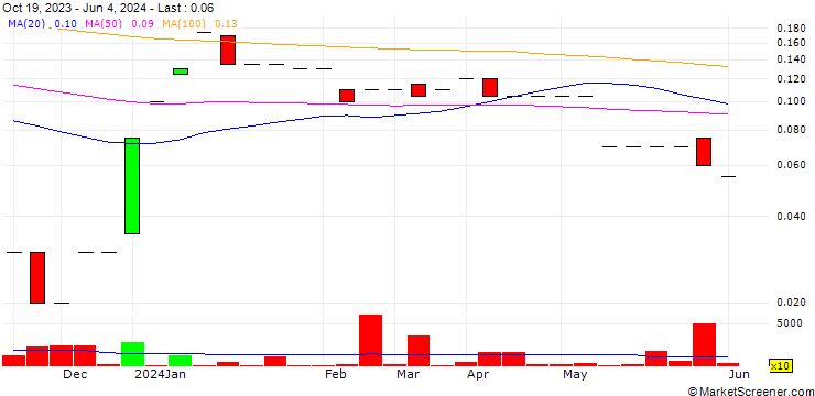 Chart SBD Capital Corp.