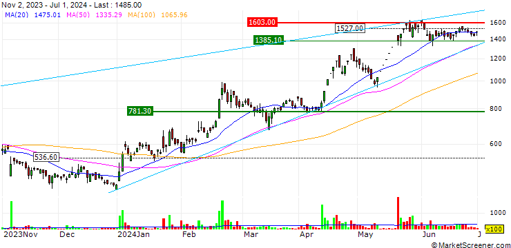 Chart Solex Energy Limited