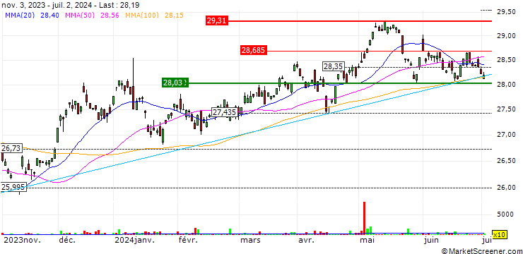 Chart iShares Global Infrastructure UCITS ETF - USD