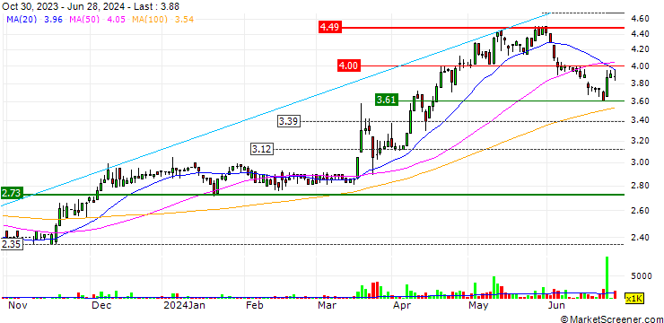 Chart Crystal International Group Limited