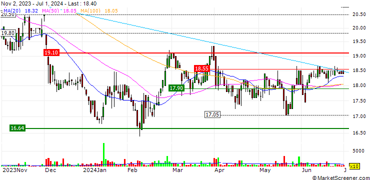 Chart Feintool International Holding AG