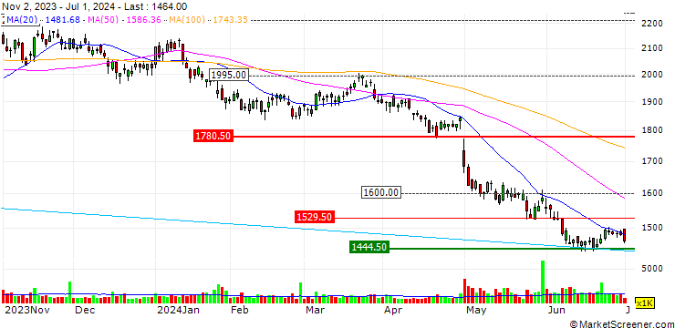 Chart SG Holdings Co.,Ltd.