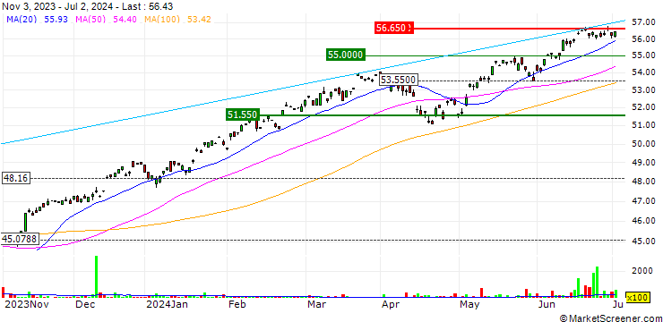 Chart Amundi S&P 500 II UCITS ETF USD Dist - USD