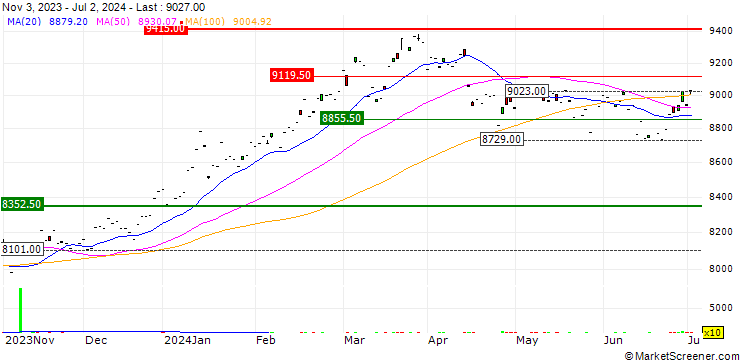 Chart AMUNDI JAPAN TOPIX UCITS ETF  (C) - JPY