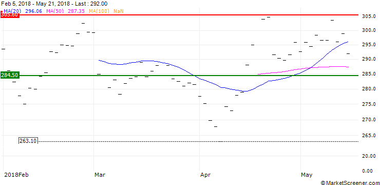 Chart ZKB Palladium ETF AA CHF - CHF