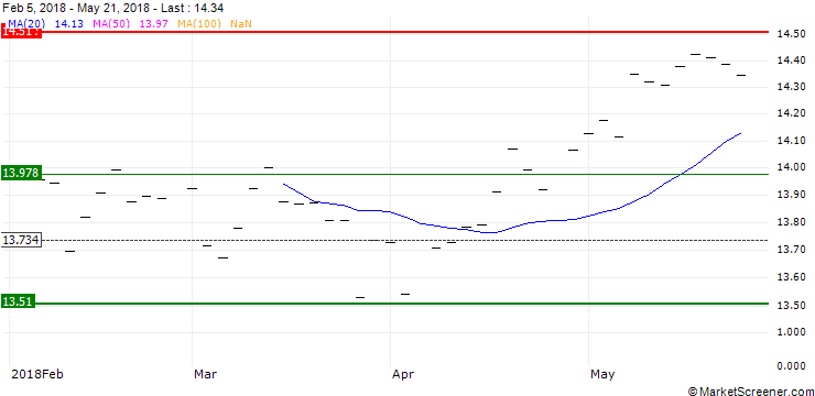 Chart UBS ETF  MSCI Switzerland 20/35 UCITS ETF (CHF) A-UKdis - CHF