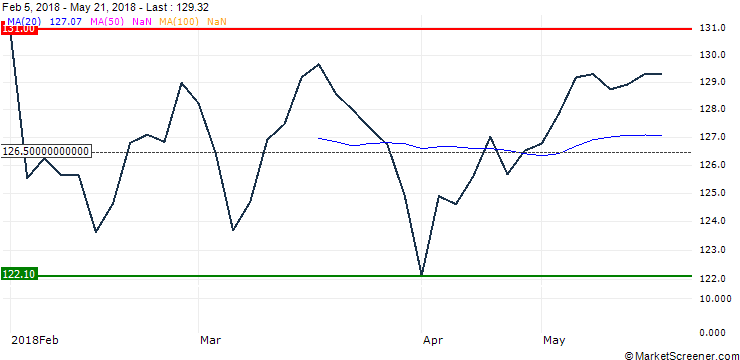 Chart UBS ETFs plc - MSCI ACWI SF UCITS ETF (hedged to EUR) A-UKdis - EUR