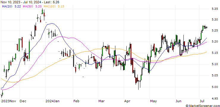 Chart Australian Dollar / Hongkong-Dollar (AUD/HKD)