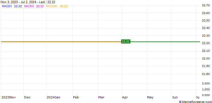 Chart Lyxor 1 TecDAX UCITS ETF (I) - EUR