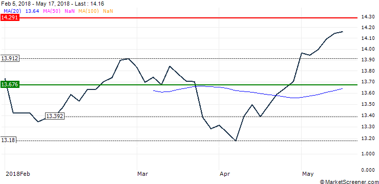 Chart UBS (Irl) ETF plc  MSCI Australia UCITS ETF (hedged to USD) A-acc - USD
