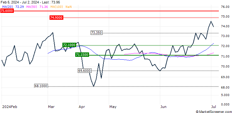 Chart Xtrackers MSCI USA Consumer Discretionary UCITS ETF - USD