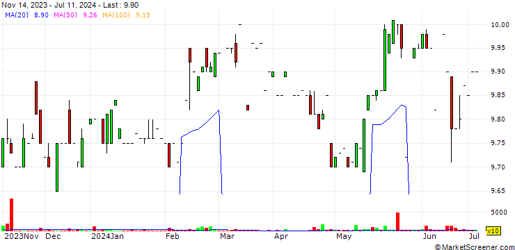 Chart TDb Split Corp.
