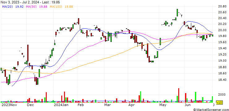 Chart Great-West Lifeco Inc.