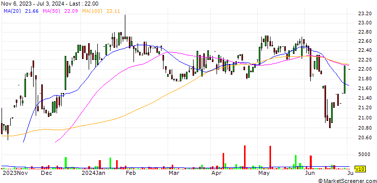 Chart BCE Inc.
