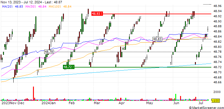 Chart BMO Ultra Short-Term Bond ETF - CAD